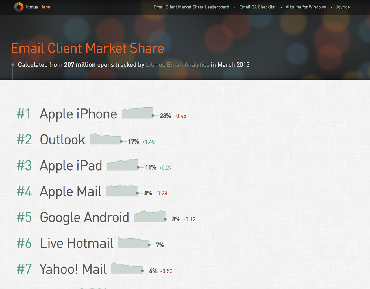 Email Client Market Share and Popularity - Litmus