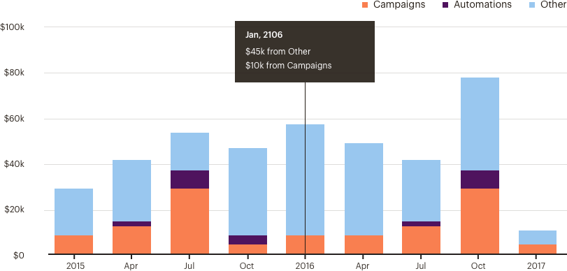 Example of bar graph figure 1