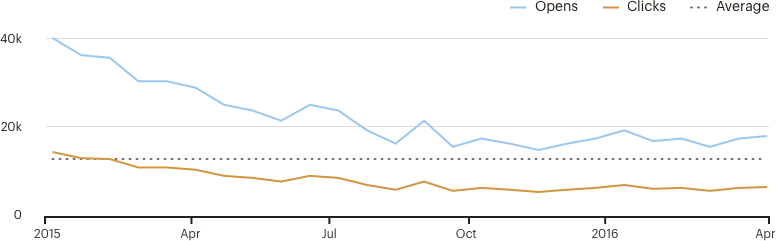 Example of line chart figure 1