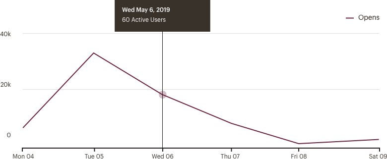 Example of line chart figure 2