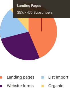 Example of pie charts figure 1