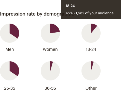 Example of pie charts figure 1