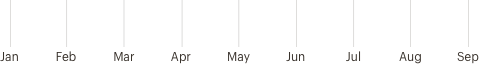 Graph of X-axis without y-axis